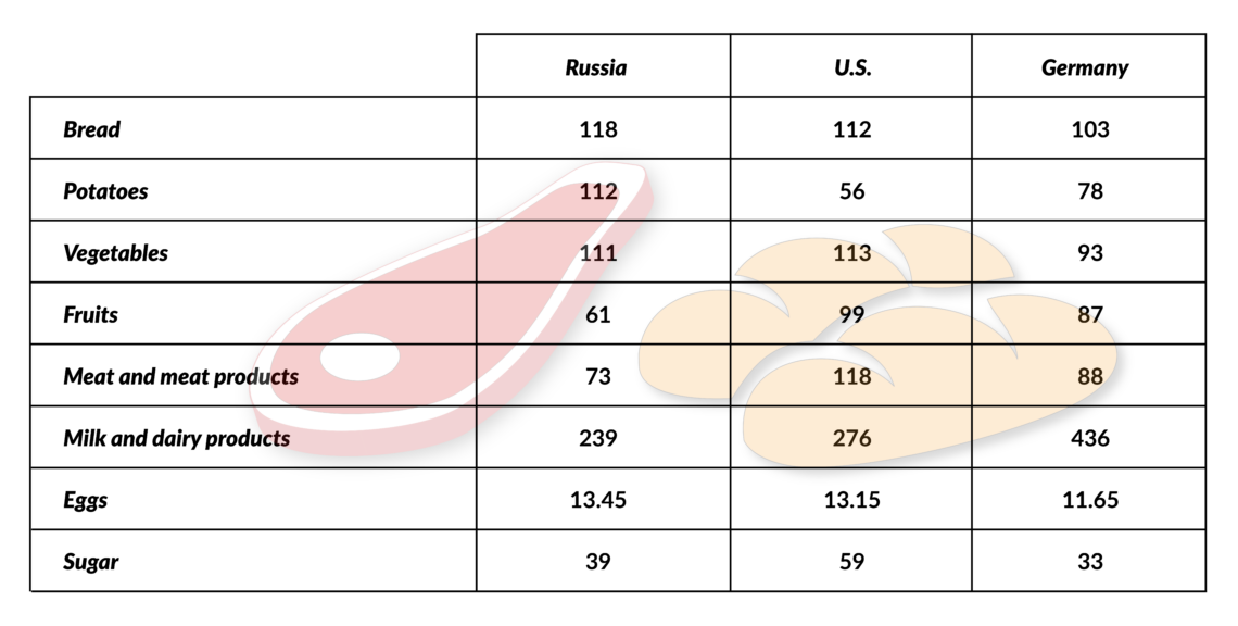 Consumption of basic food products per capita in Russia, the U.S. and Germany Russian consumer behavior