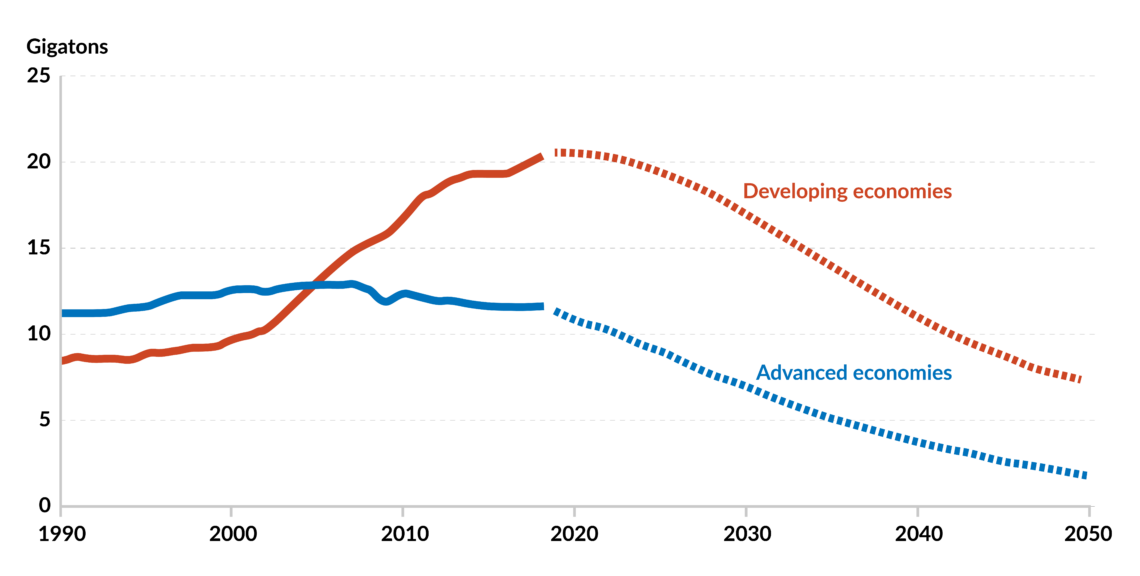 A graph of expected CO2 emissions in advanced and developing economies over time