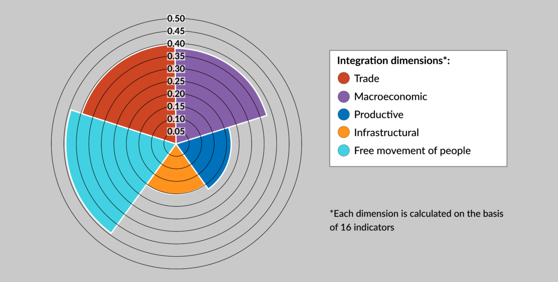 A chart with data seeking to quantify the level of integration of African countries
