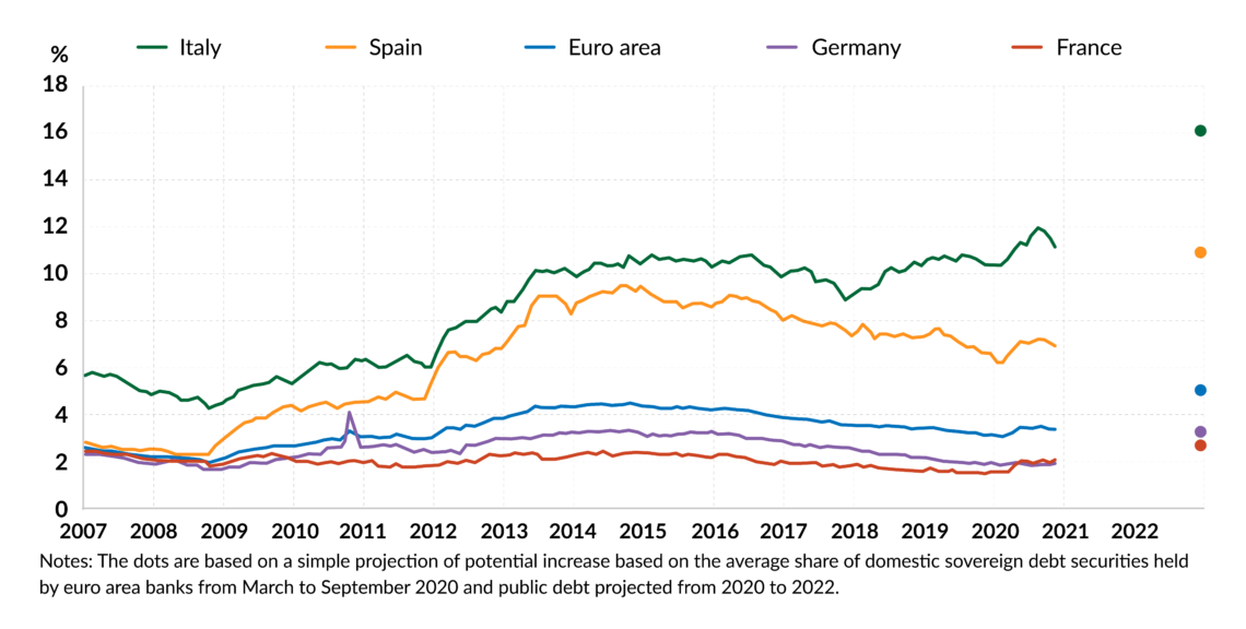 A chart showing the increase in eurozone banks’ exposure to sovereign debt during the coronavirus crisis EU banking union