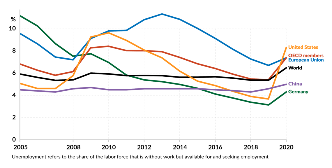 A chart that shows changes in unemployment rates in the most developed countries, 2005-2020