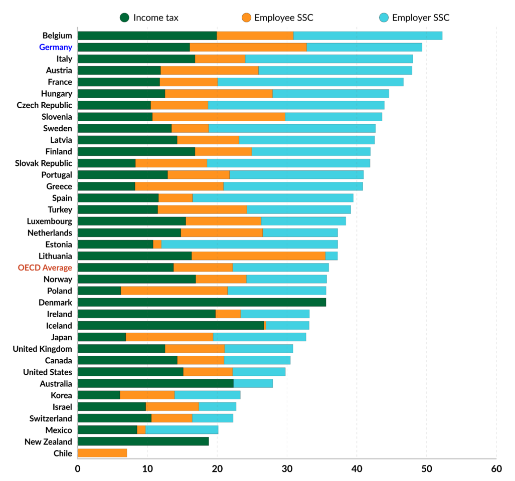 A chart showing the tax burdens on labor in the EU countries and some leading world economies Development of Germanys Enterprises