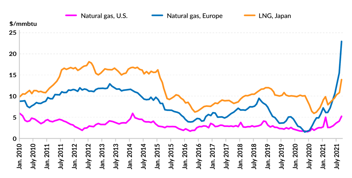 Graph of gas reserves European gas crisis