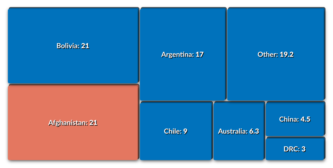 A graph of lithium production by country