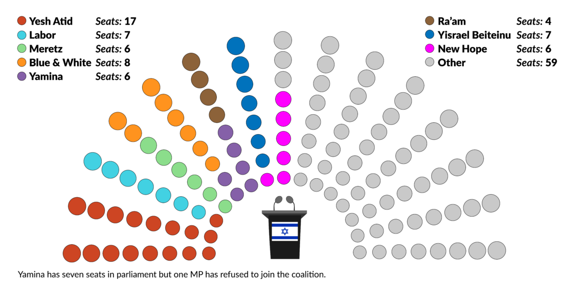 Party representation in the Knesset Israeli government