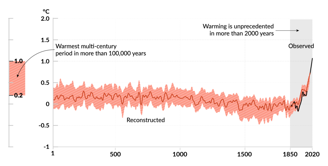 Climate change Graph