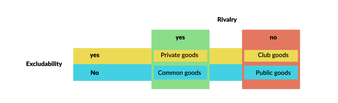 Theory of goods