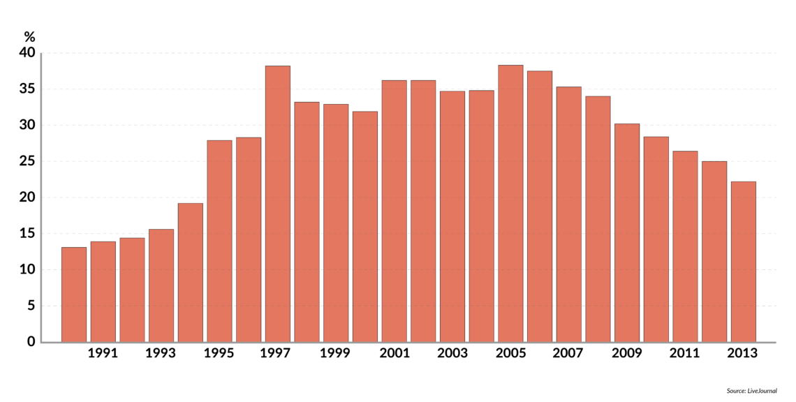 Chart showing meet exporters’ share in the Russian market until 2013