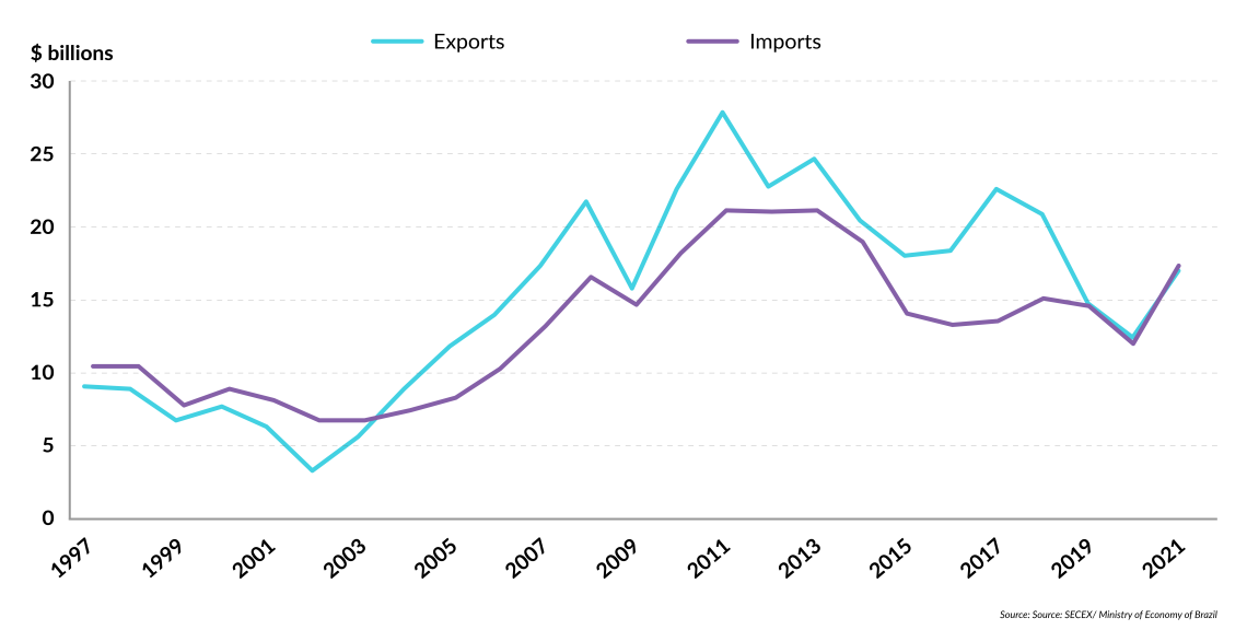 Graph showing Brazil’s trade (imports and exports) with other Mercosur members, 1997-2021