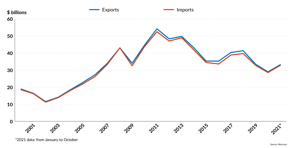 Intra-Mercosur trade, 2000-2021