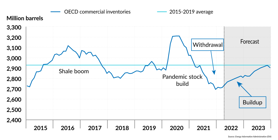 OECD commercial inventories