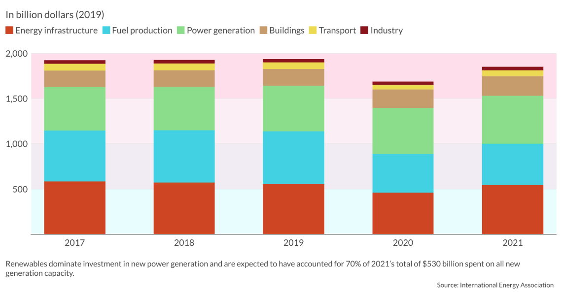 Global power sector investment