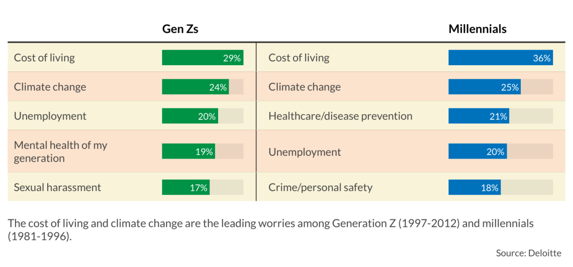 The young generations’ top concerns 