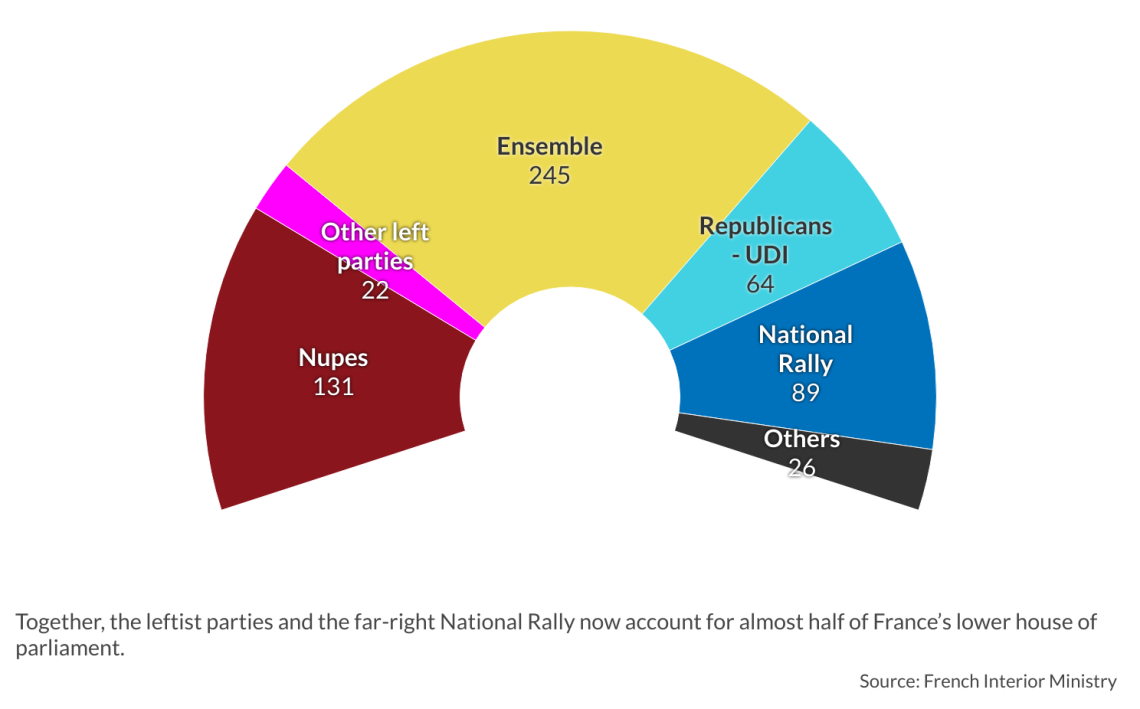 France's National Assembly - france mistrust