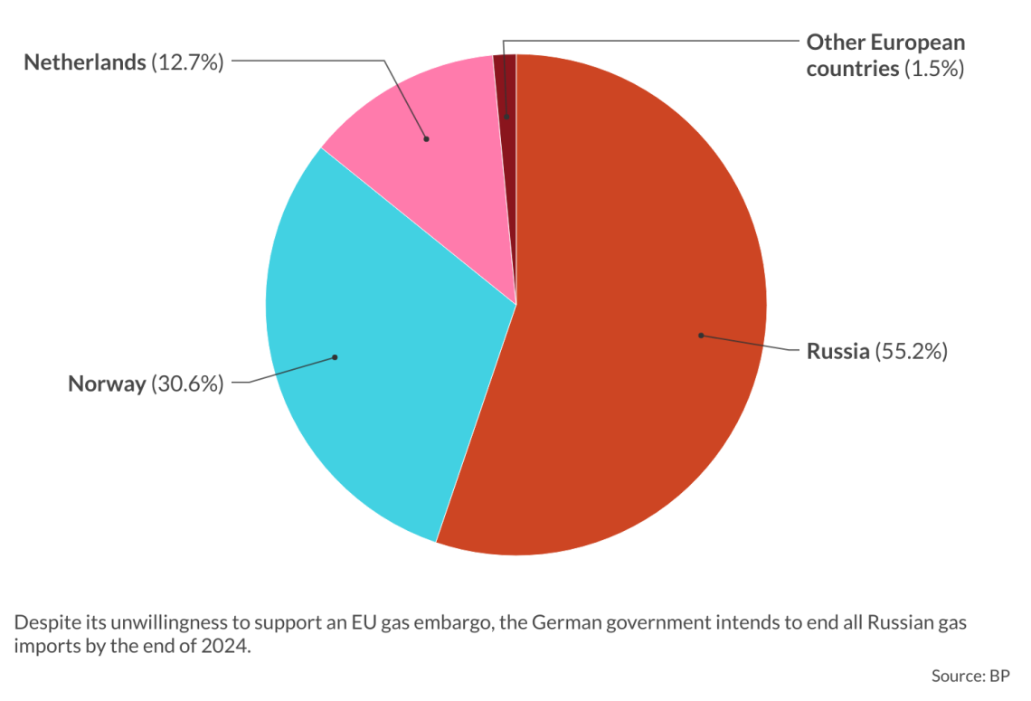 Can Germany chart a future without Russian gas? GIS Reports