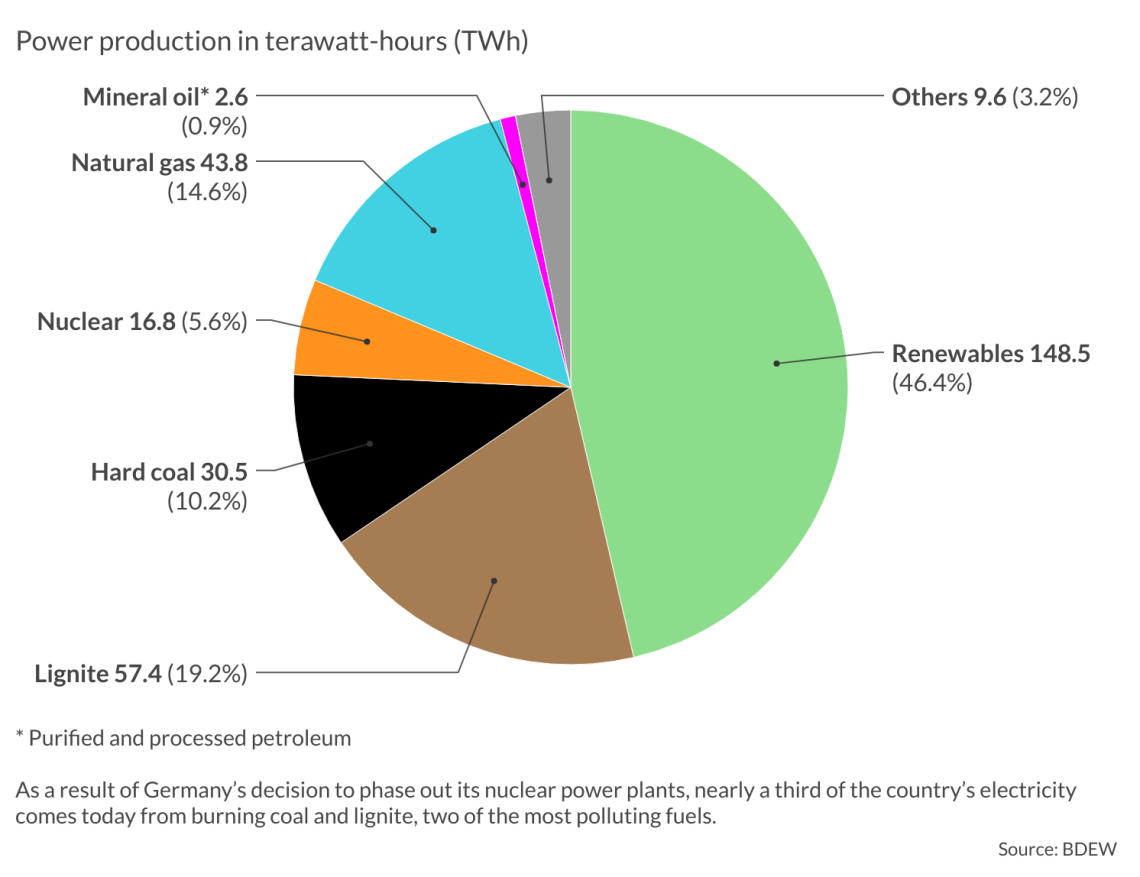 Graphic fuels for power generation in Germany
