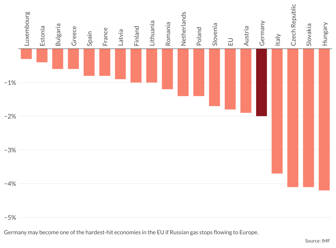 Economic losses that Europe may face