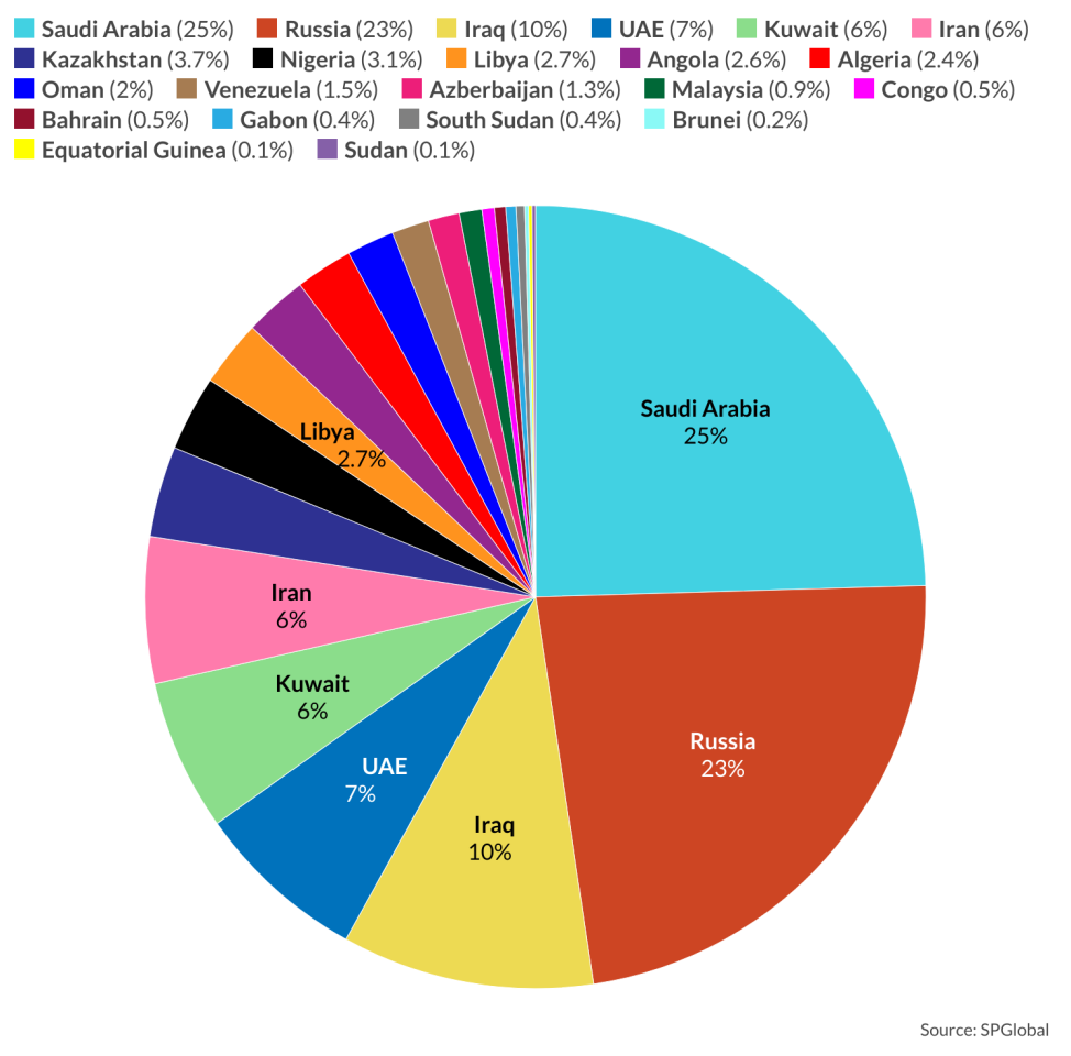 Chart showing leading oil producing countries