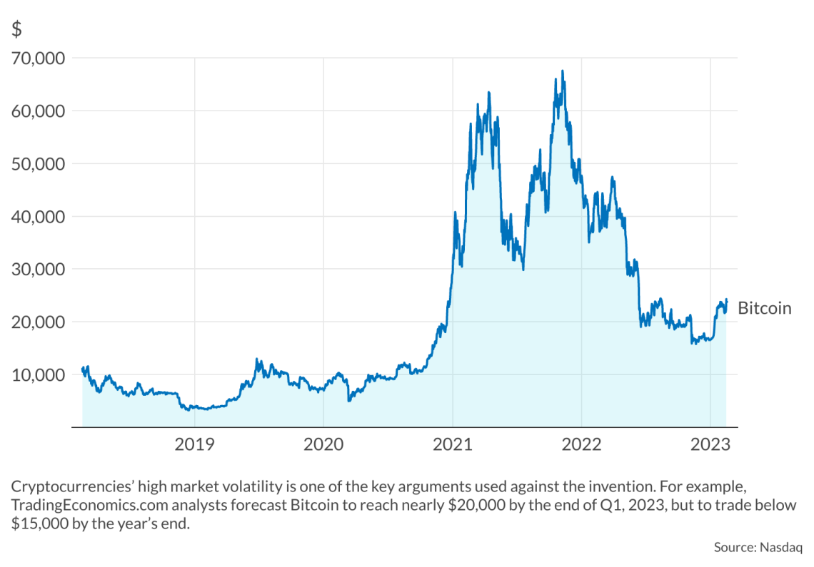 Chart, Bitcoin to dollar over the last five years
