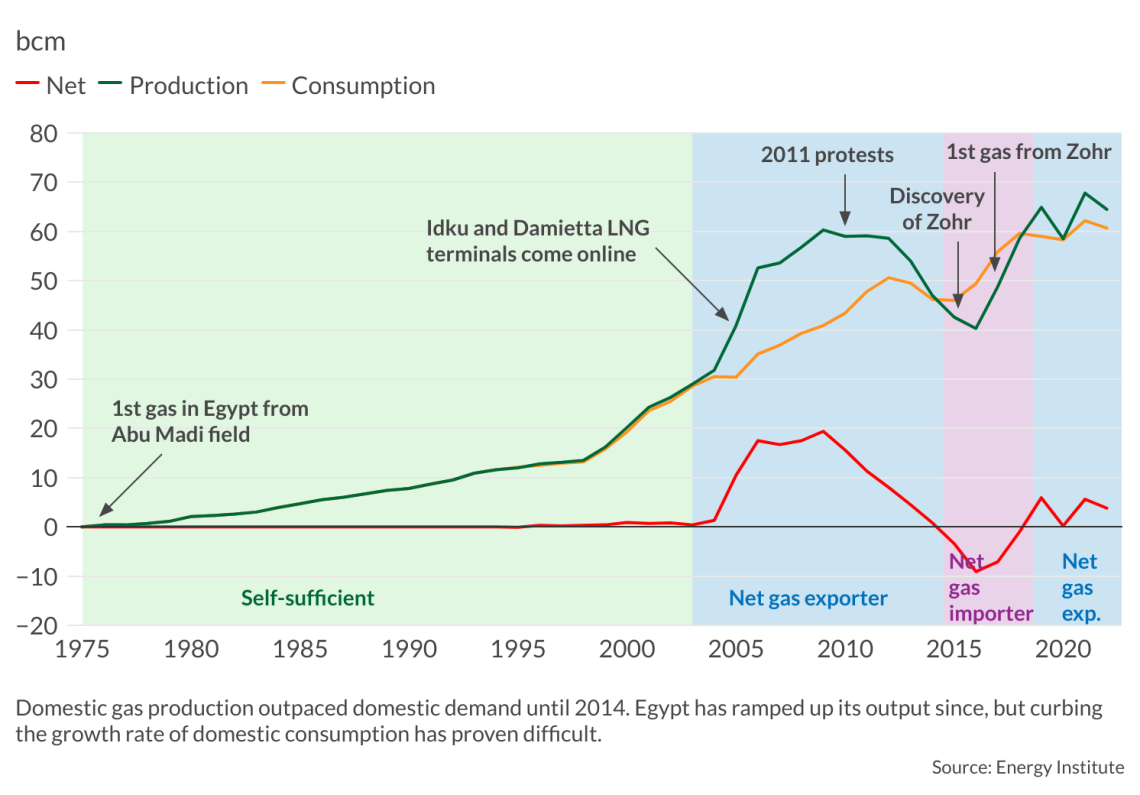 Egypt, gas production and gas consumption