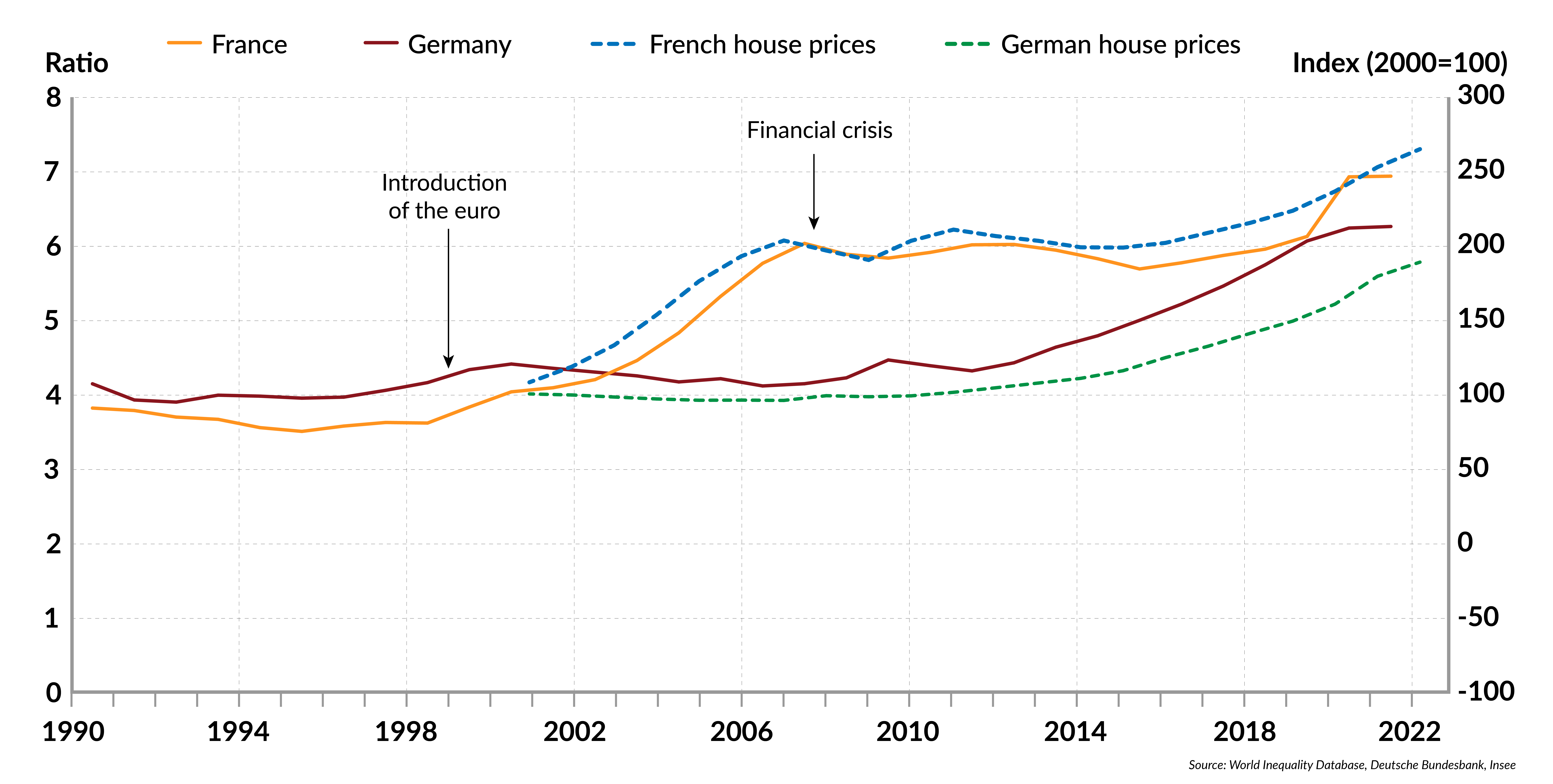 Net-wealth to net-income ratio and housing prices in Germany and France
