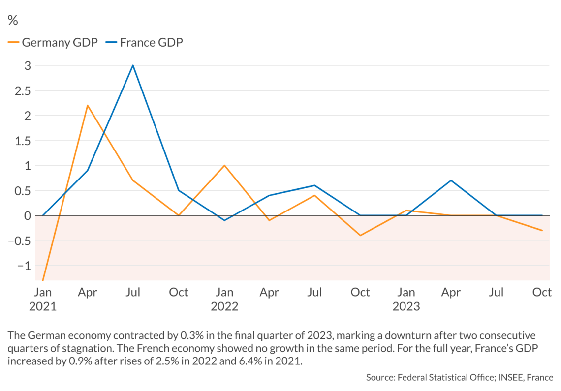 Germany and France, GDP growth rates