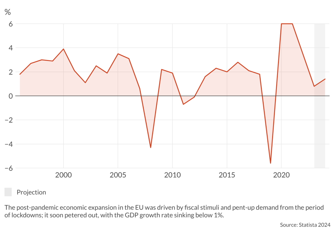 Average annual GDP growth rate in the EU