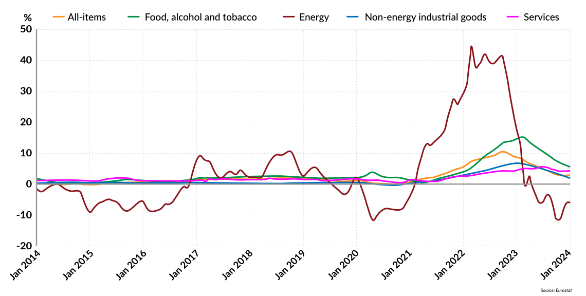 Euro area inflation, 2014-2024