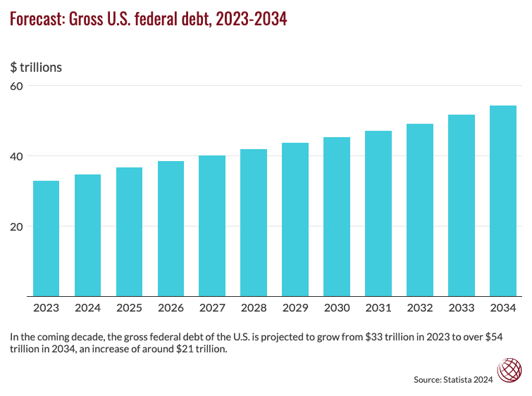Forecast: Gross U.S. federal debt, 2023-2034