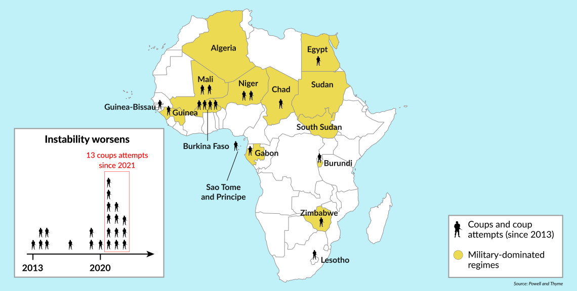 Coups in North Africa and Sahel