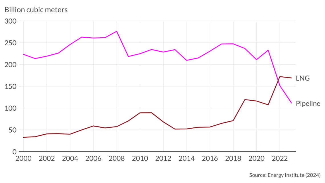 By 2023, Russian pipeline gas made up 45 percent of Europe’s gas pipeline imports and 25 percent of total gas imports, including 7 percent from LNG.