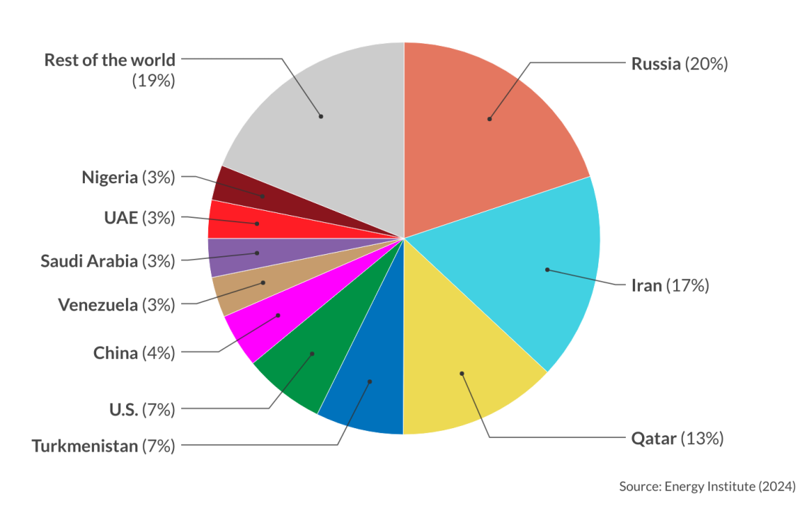Russia has the largest proven natural gas reserves in the world. Proven reserves are the amounts of natural gas and natural gas liquids that can be recovered in the future from known gas reservoirs.