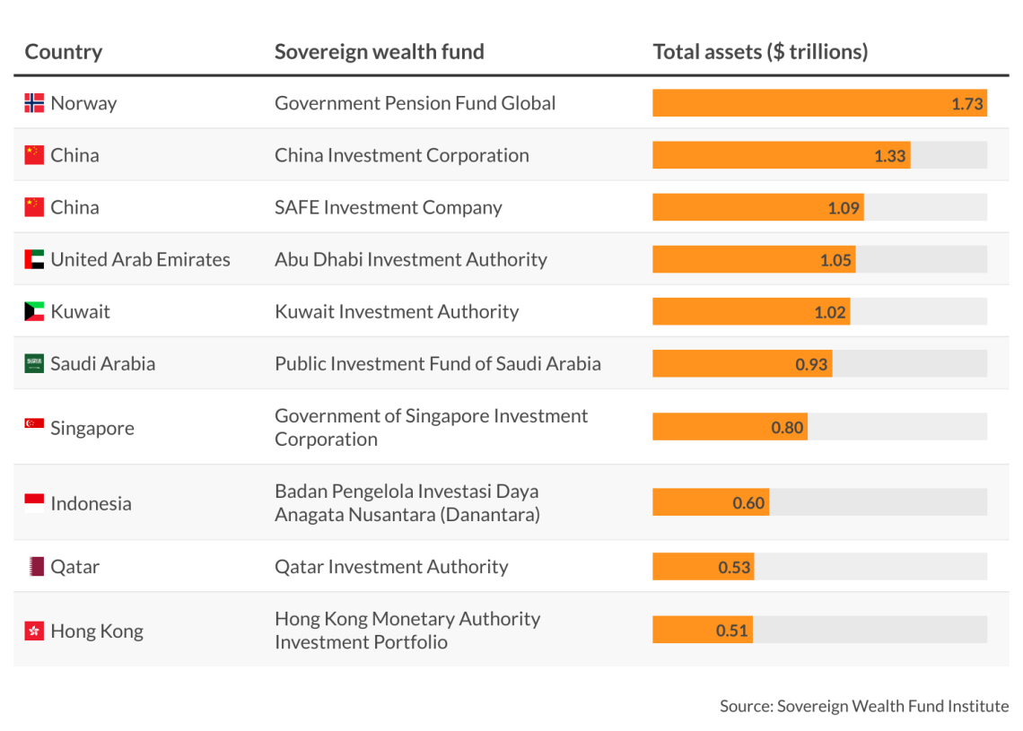 As of 2023, sovereign wealth funds hold total assets valued at $12.7 trillion. 