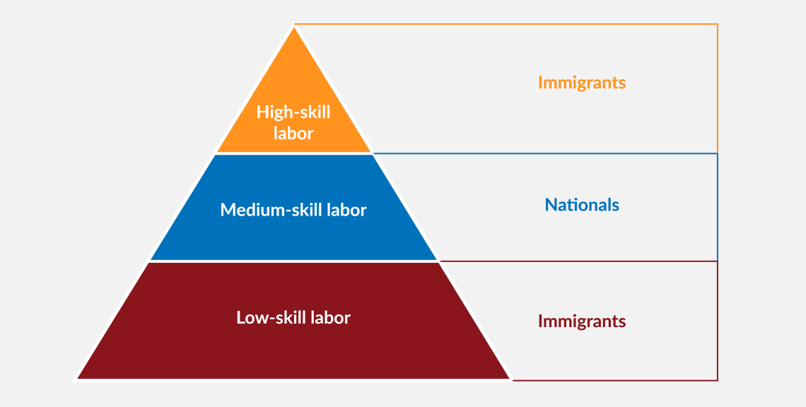 Most native workers in the U.S. fall within the medium skill range, while immigrants often fill positions that require either low or high-skilled labor.
