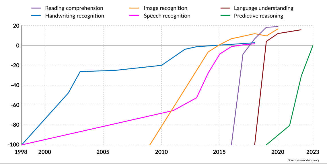 Development of AI chart