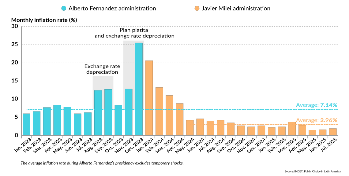 Using strict austerity measures, President Javier Milei drastically cut inflation.