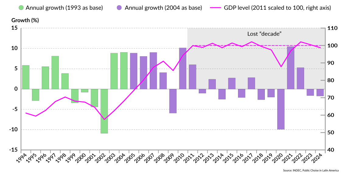 The Argentine economy had been in decline since 2011, grappling with issues like soaring inflation, widespread poverty and unsuccessful reforms.