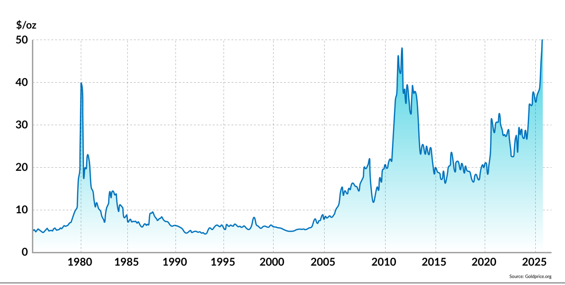 The price of silver is on a sharp upward trajectory due to both geopolitical financial hedging and fast-growing industrial demand for the metal.