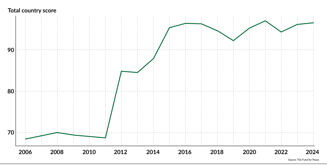 The Fragile States Index (FSI) is an annual report by the Fund for Peace, a nonprofit organization, that ranks 179 countries based on their vulnerability to conflict or collapse. It evaluates fragility using 12 indicators in social, economic, political and cohesion categories, with higher scores reflecting greater instability. Libya has been among the worst-performing countries over the past decade.