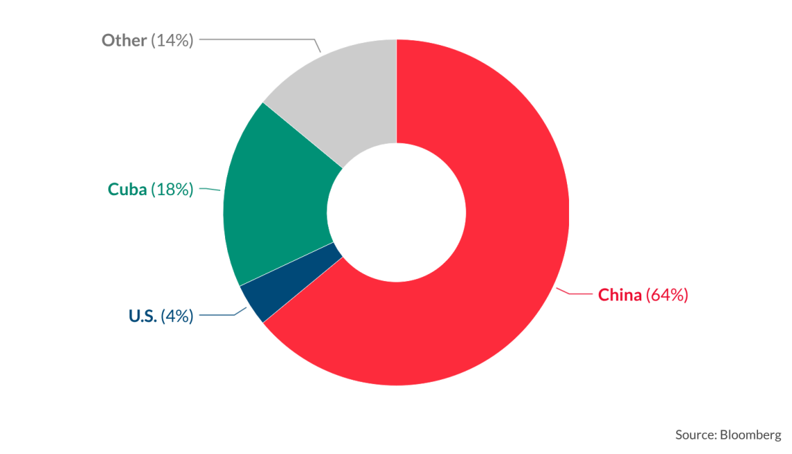 China in recent years has become the leading importer of oil from Venezuela.
