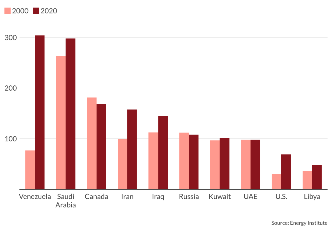 Venezuela has the world’s largest oil reserves.